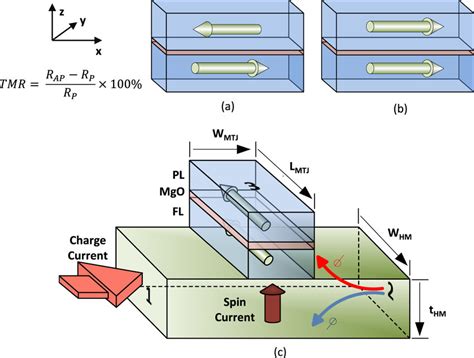 mtj between metal 1 and active fabrication|mtj magnetic resistance.